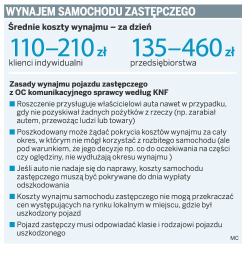 Wynajem samochodu zastępczego