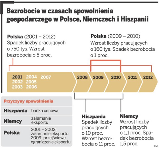 Bezrobocie w czasach spowolnienia gospodarczego w Polsce, Niemczech i Hiszpanii