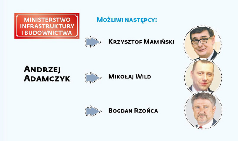 Rekonstrukcja rządu- Ministerstwo Infrastruktury i Budownictwa