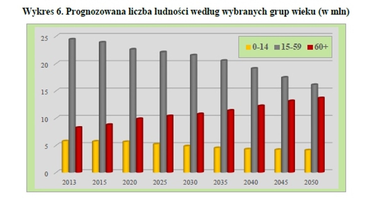 Prognozowana liczba ludności według wybranych grup wieku (w mln), GUS