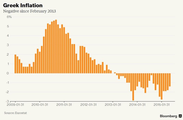 W Grecji od ponad dwóch lat notowany jest spadek cen konsumpcyjnych, podczas gdy koszty utrzymania spadają powoli. Długotrwały spadek cen sprawia, że Grecja stała się synonimem deflacji.