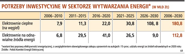 Potrzeby inwestycyjne w sektorze wytwarzania energii