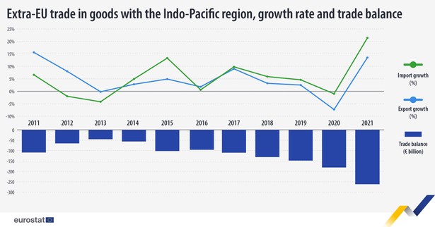 Handel UE z regionem Indo-Pacific w 2021 r.