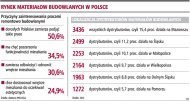 Rynek materiałów budowlanych w
    Polsce