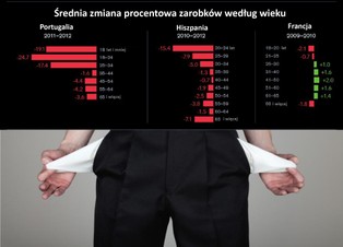 Jak spadają pensje młodych na południu Europy