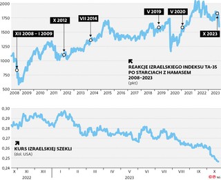 Reakcje izraelskiego indeksu TA-35 po starciach z Hamasem 2008-2023 (pkt)