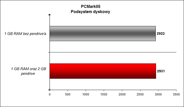 Jeżeli stosunek pamięci flash USB do pamięci RAM wyniesie 2:1, wówczas wzrost wydajności jest niezauważalny. Pendrive o pojemności 2 GB nie przyda się do przyspieszania notebooka, jeśli ten posiada tylko 1 GB RAM.