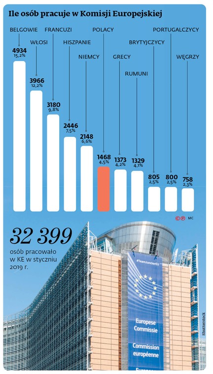 Ile osób pracuje w Komisji Europejskiej