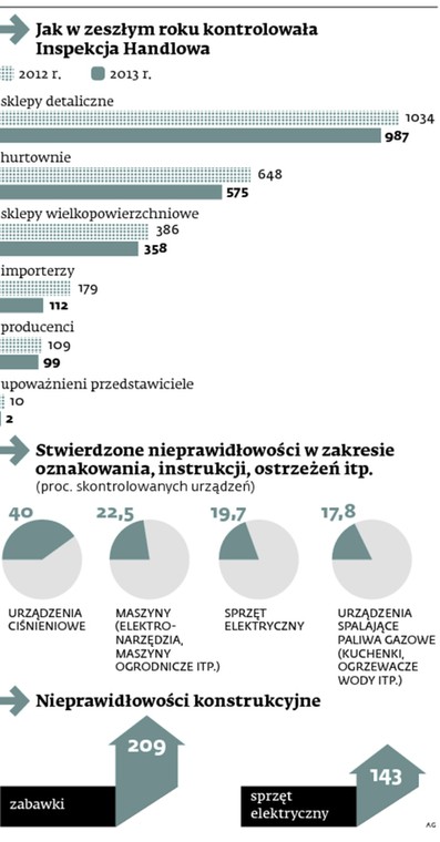 Jak w zeszłym roku kontrolowała Inspekcja Handlowa