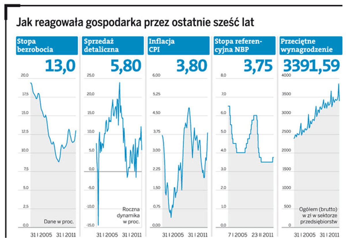 Jak reagowała gospodarka przez ostatnie sześć lat