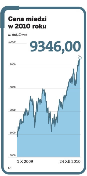Cena miedzi w 2010 roku
