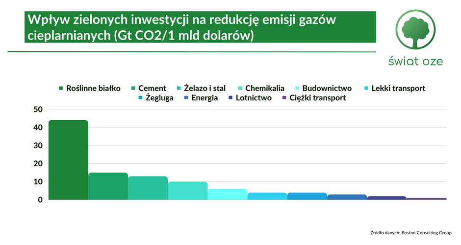 Wpływ zielonych inwestycji na zmiany klimatu