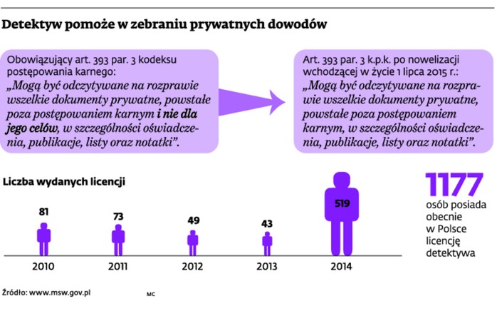 Detektyw pomoże w zebraniu prywatnych dowodów