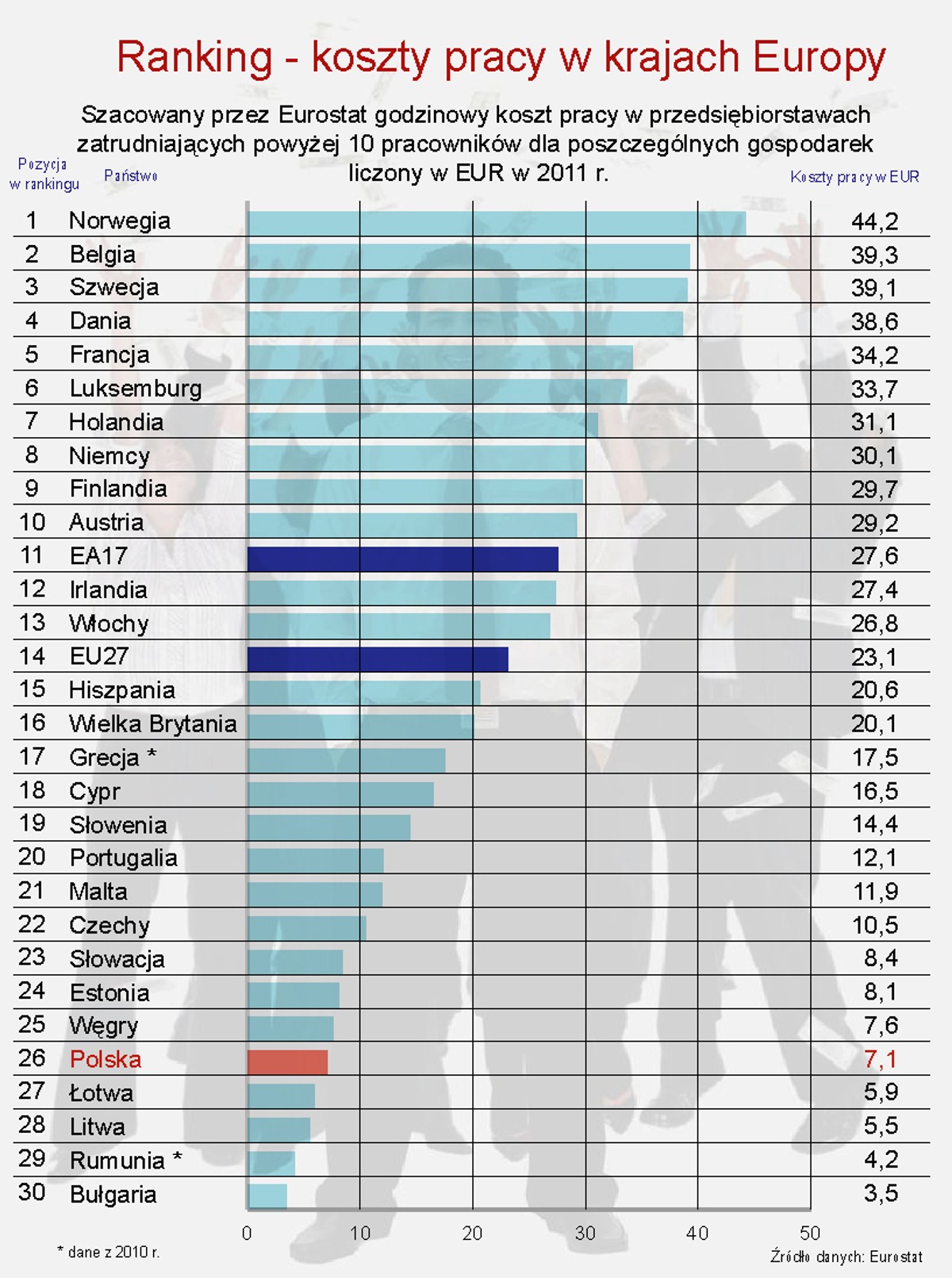 Ranking - koszty pracy w krajach Europy w 2011 r.