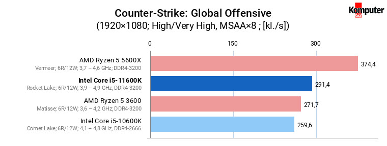 Intel Core i5-11600K – Counter-Strike Global Offensive 