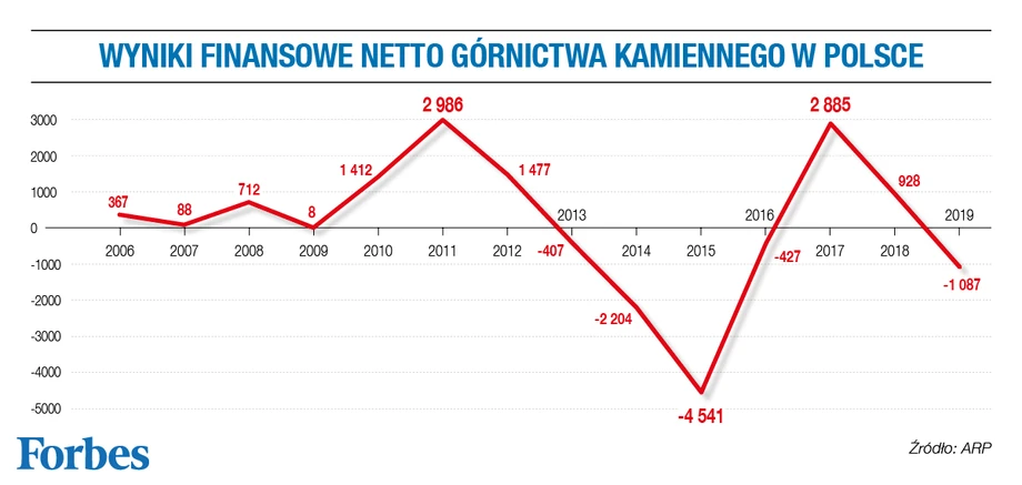 Wyniki dla górnictwa węgla kamiennego 