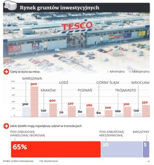 Sieci handlowe sprzedają ziemię by zdobyć kapitał i podreperować finanse
