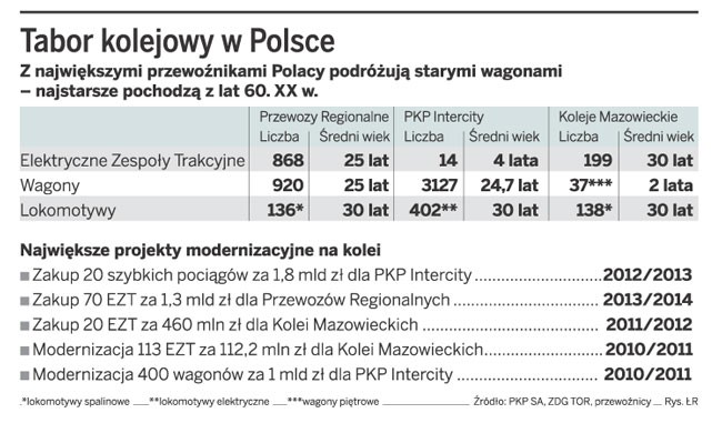 Tabor kolejowy w Polsce