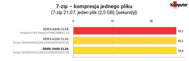 Corsair VENGEANCE DDR5-5600 CL36 – 7-zip – kompresja jednego pliku