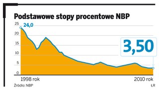 Podwyżki stóp procentowych w 2011 roku