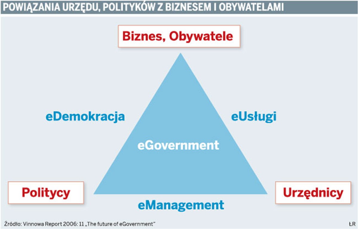 Powiązania urzędu, polityków z biznesem i obywatelami