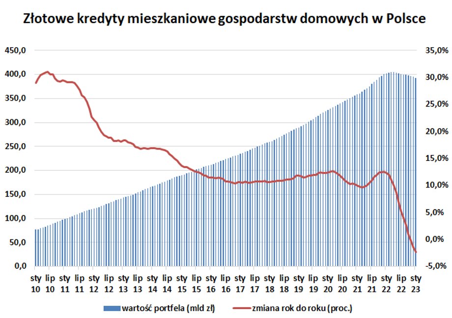 Okres wysokich stóp procentowych i wakacje kredytowe sprzyjają nadpłatom hipotek. To - w połączeniu ze spadkiem sprzedaży nowych kredytów - przekłada się na topniejący portfel hipotek. W Polsce takiego zjawiska nie było od dekad. 