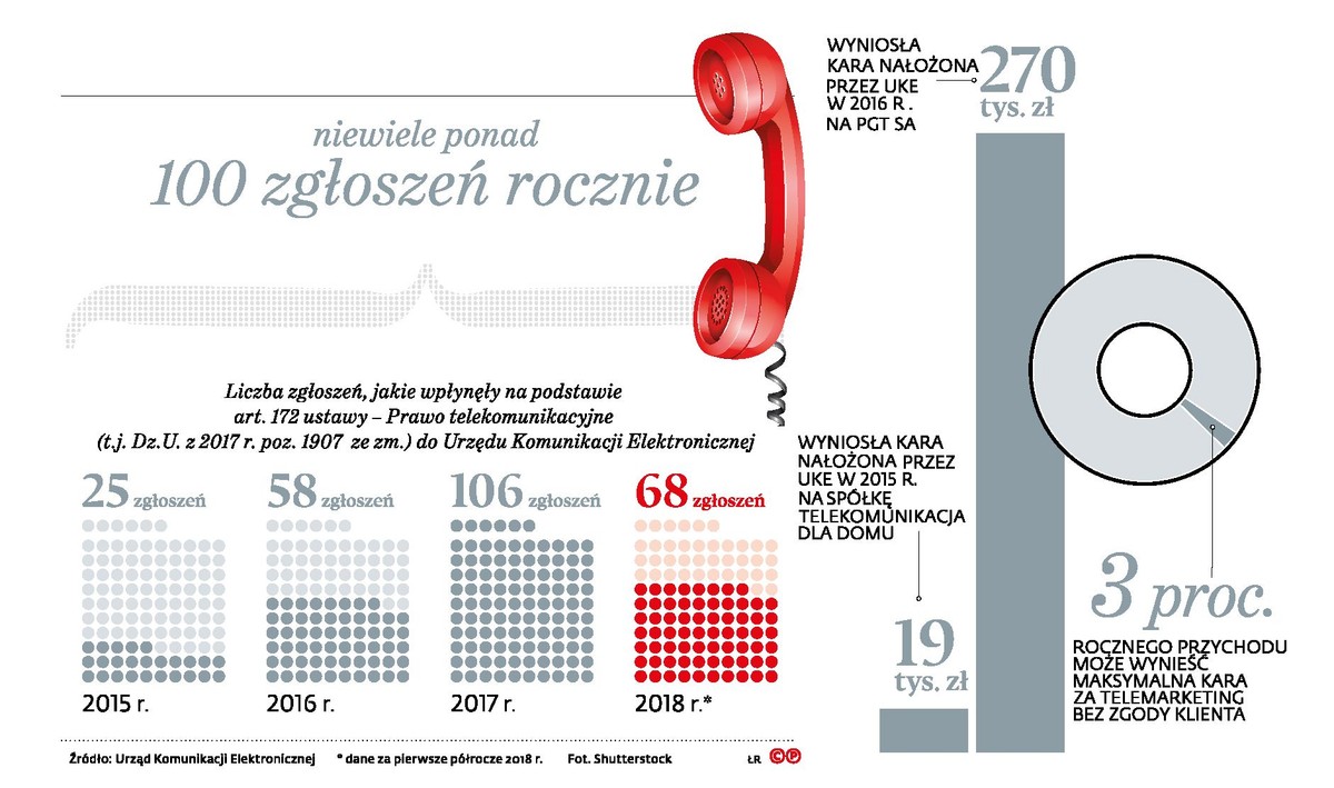 Telemarketing - niechciane telefony (p)