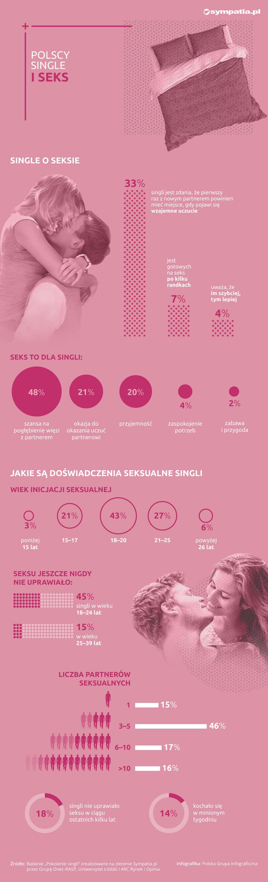 Pokolenie singli: doświadczenia seksualne polskich singli [INFOGRAFIKA]