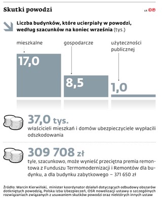 Skutki powodzi