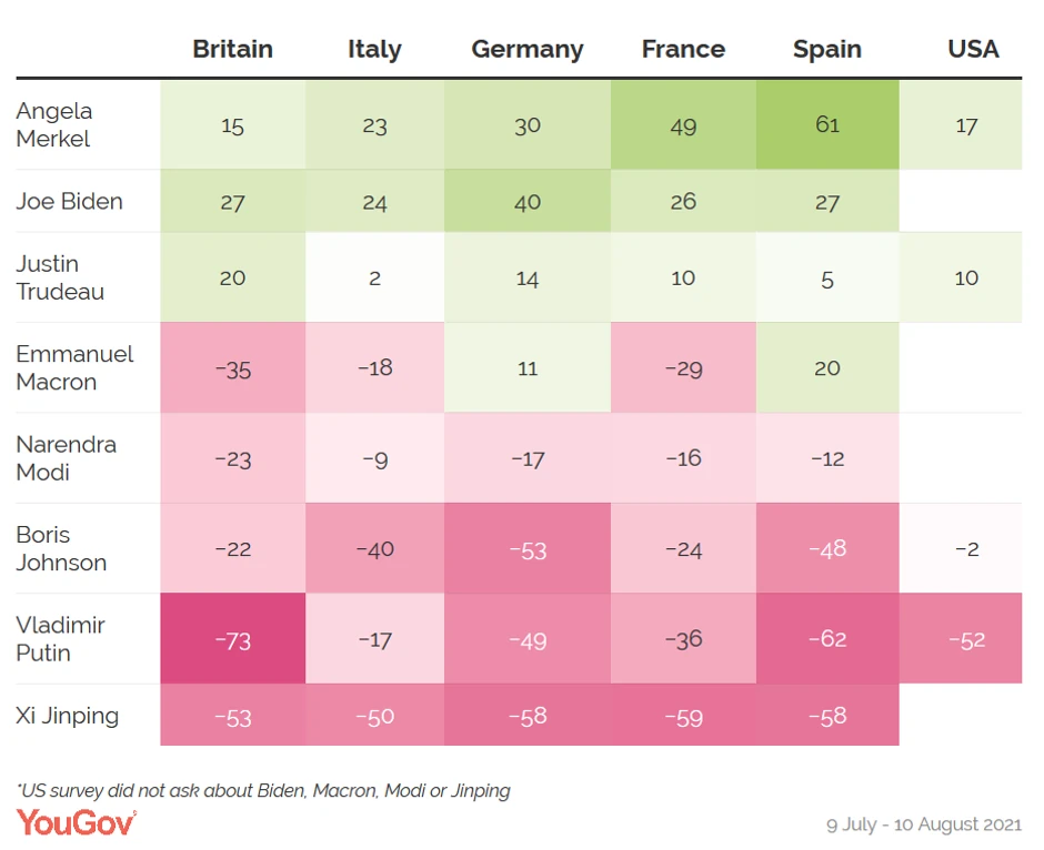 Rezultati ankete pokazuju da upravo nemačka premijerka ima najveći ugled