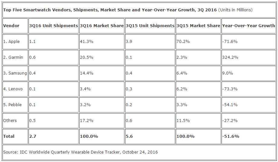 Rynek inteligentnych zegarków w trzecim kwartale 2016 r.