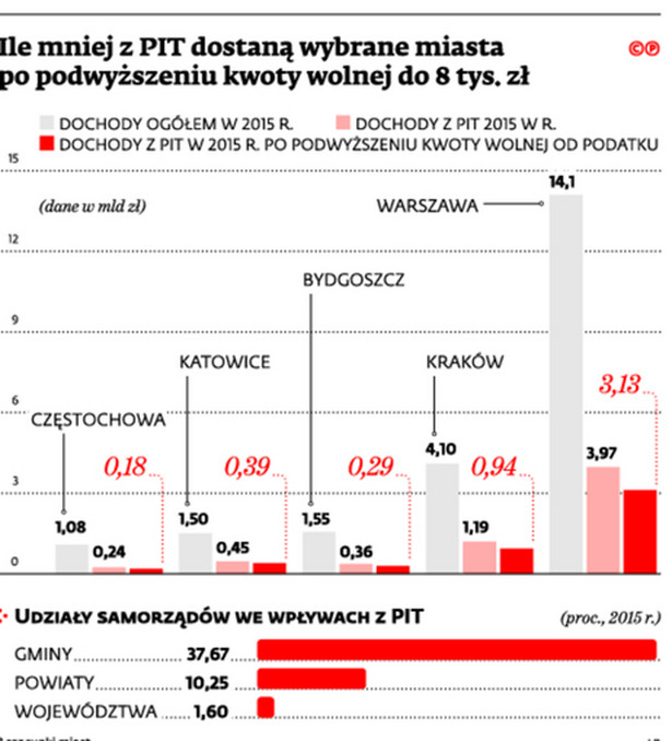 Ile mniej z PIT dostaną wybrane miasta po podwyższeniu kwoty wolnej do 8 tys. zł