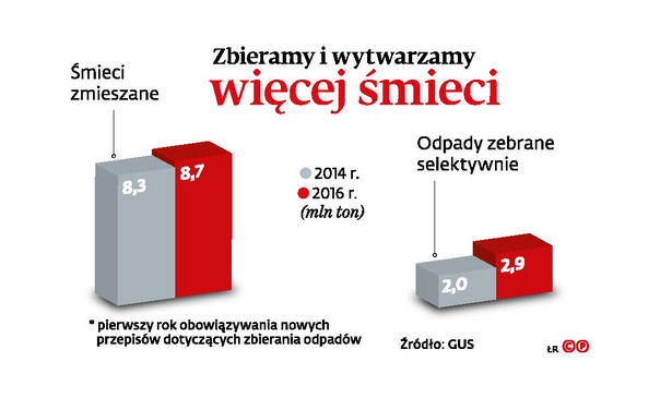 Zbieramy i wytwarzamy więcej śmieci