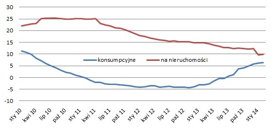 Roczna dynamika kredytów (proc.)