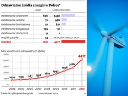 Odnawialne źródła energii: branżę czekają kłopoty