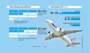 CPK powstanie za pieniądze z Azji? Eksperci zalecają zamknięcie Lotniska Chopina