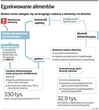Alimenty z funduszu, a nie od rodziców