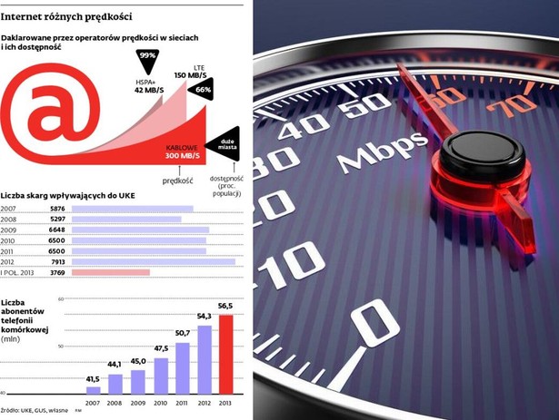 Internet różnych prędkości