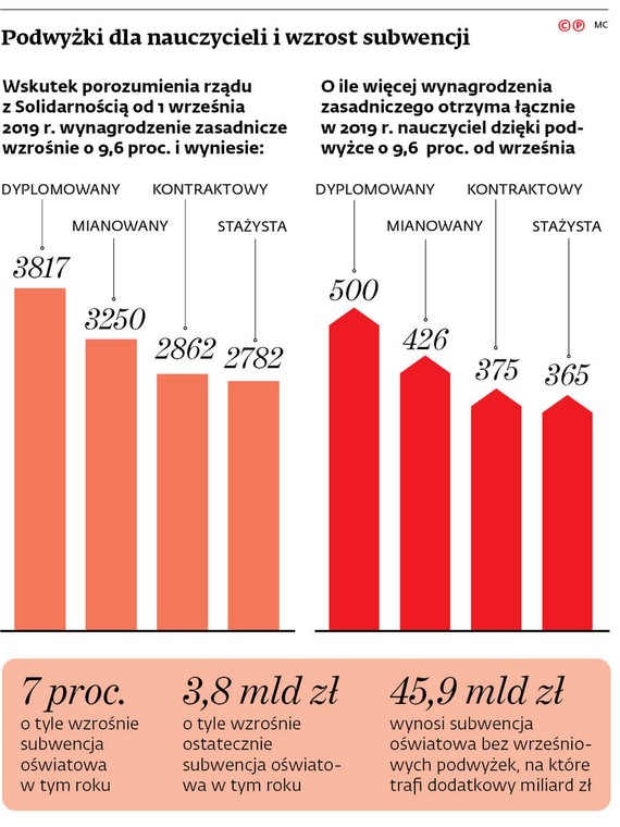 Podwyżki dla nauczycieli i wzrost subwencji