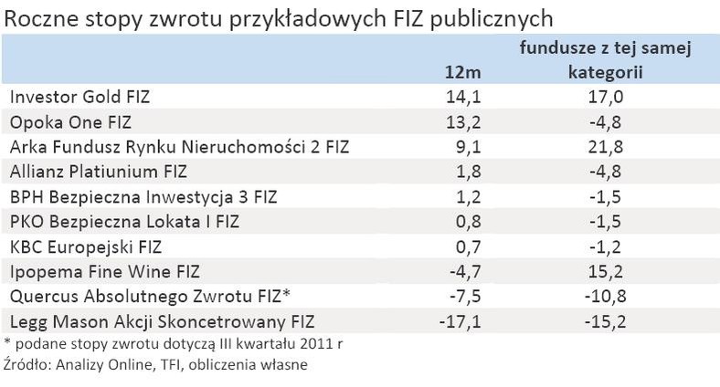 Roczne stopy zwrotu przykładowych FIZ publicznych