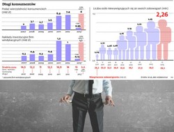 Długi konsumenckie tanieją, ale zbyt wolno