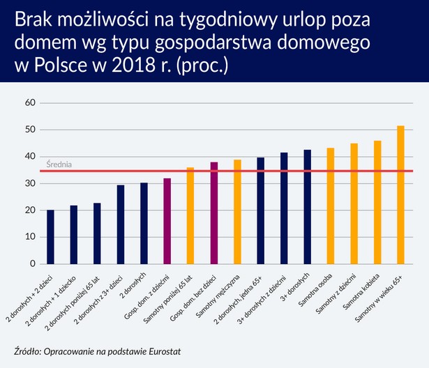 Brak możliwości na tygodniowy urlop poza domem według typu gosp. w Polsce w 2018 r.