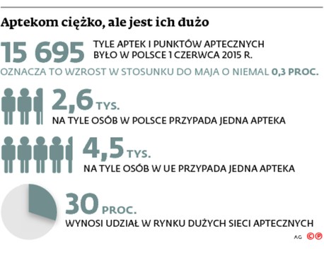 Aptekom ciężko, ale jest ich dużo