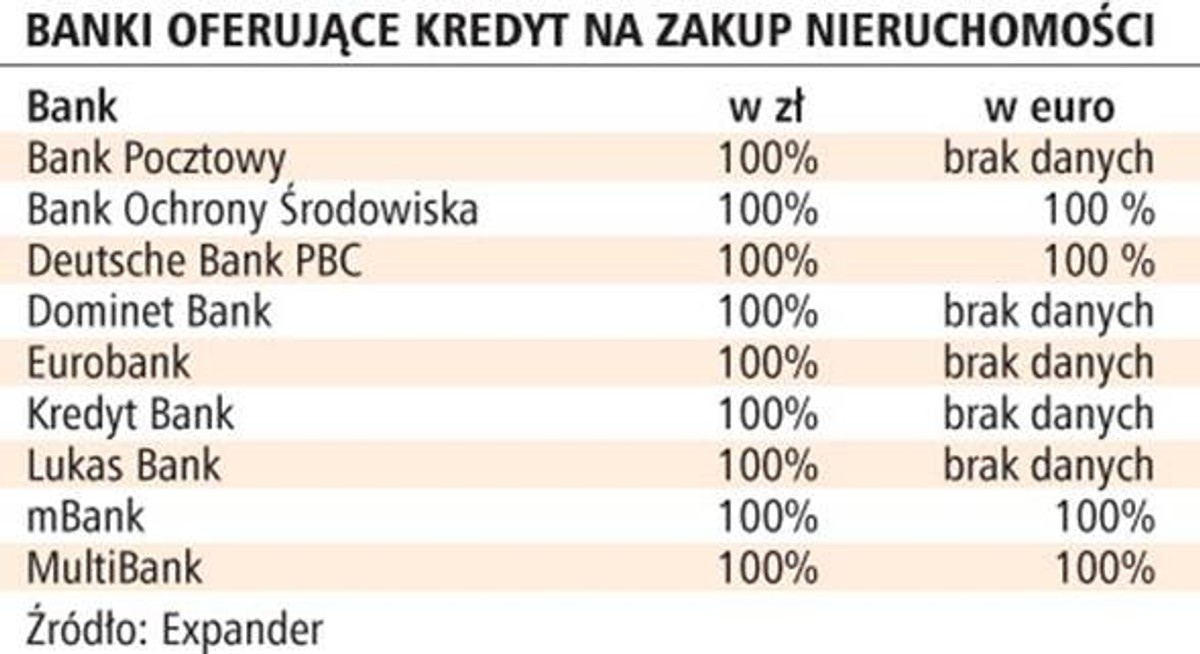Banki oferujące kredyt na zakup nieruchomości