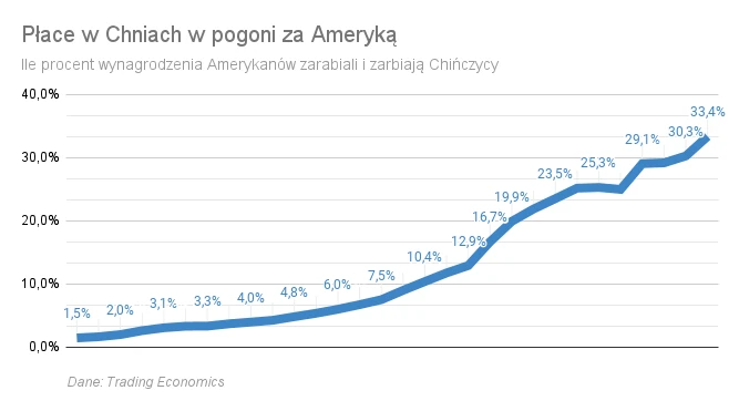 Płace w Chniach w pogoni za Ameryką