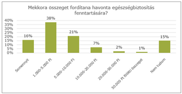 Mekkora összeget fordítana havonta egészségbiztosítás fenntartására?