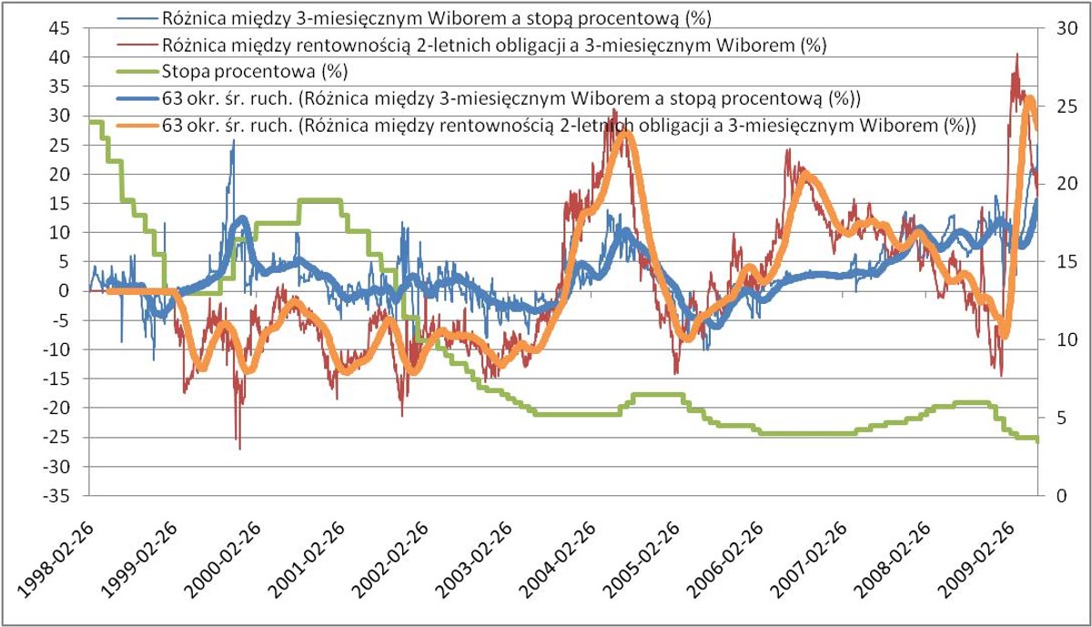 Raty droższe przez zawyżony WIBOR