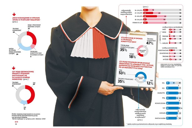 Polacy: wyroki Trybunału trzeba publikować! [SONDAŻ]