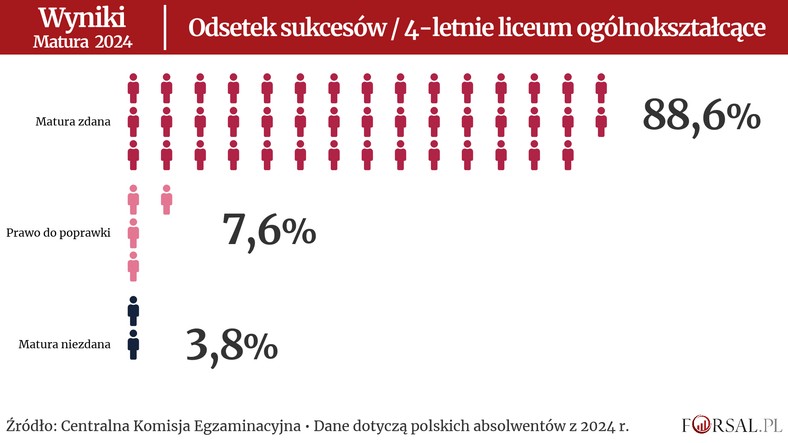 Odsetek sukcesów w liceach.