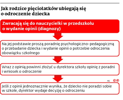 Jak rodzice pięciolatków ubiegają się o odroczenie dziecka